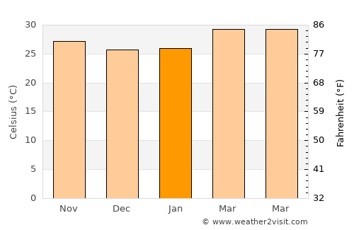 Sam Khok average temperature in January
