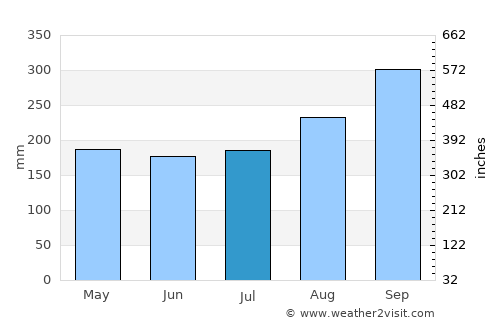 Sam Khok average rain in July