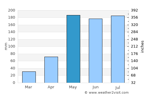 Sam Khok average rain in May