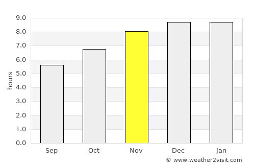 Sam Khok average rain in November