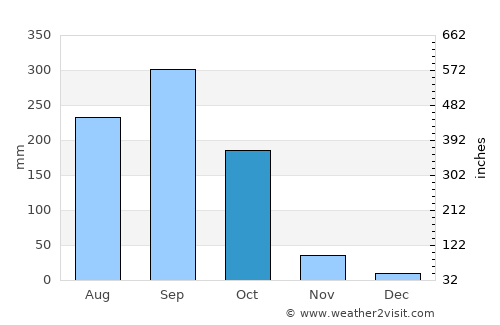 Sam Khok average rain in October