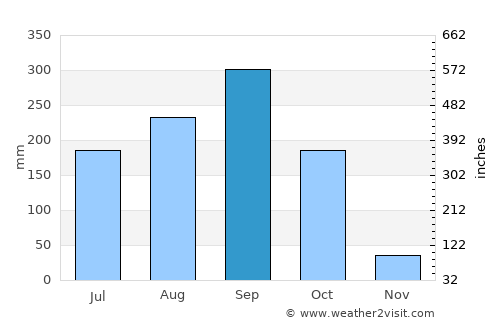 Sam Khok average rain in September
