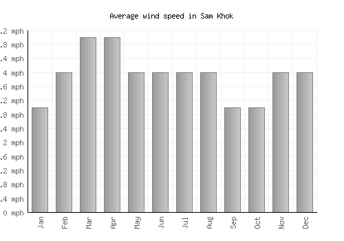 Sam Khok average winspeed by month (mph)