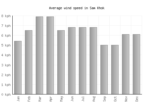 Sam Khok average winspeed by month (km/h)