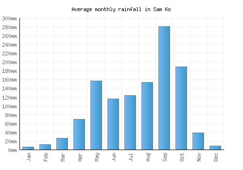 Sam Ko monthly rainfall chart (mm)