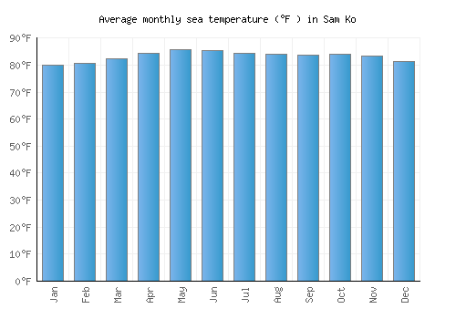 Sam Ko average sea temperature chart (Fahrenheit)