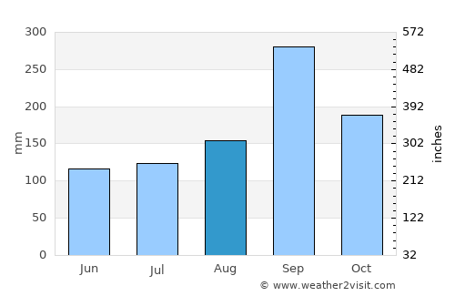 Sam Ko average rain in August