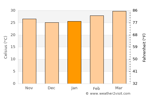 Sam Ko average temperature in January
