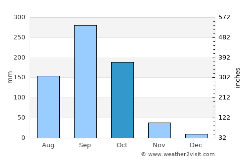 Sam Ko average rain in October
