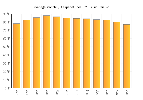 Sam Ko average temperature chart (Fahrenheit)