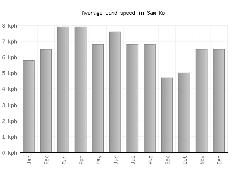 Sam Ko average winspeed by month (km/h)
