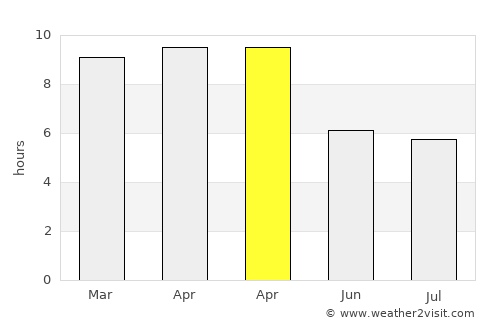 Sam Ngam average rain in April