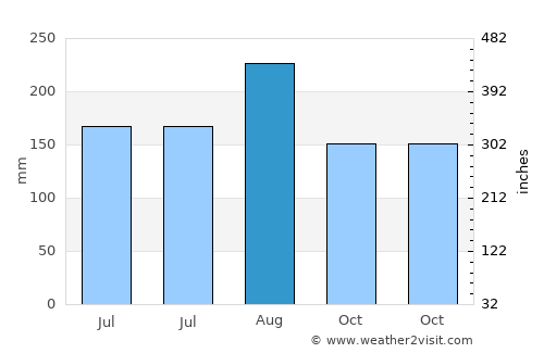 Sam Ngam average rain in August