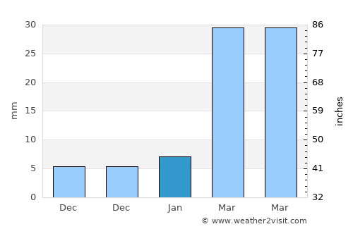 Sam Ngam average rain in January
