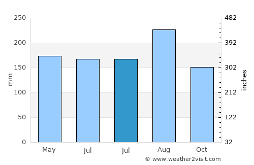 Sam Ngam average rain in July
