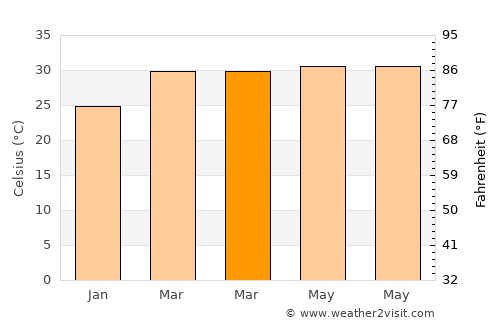 Sam Ngam average temperature in March
