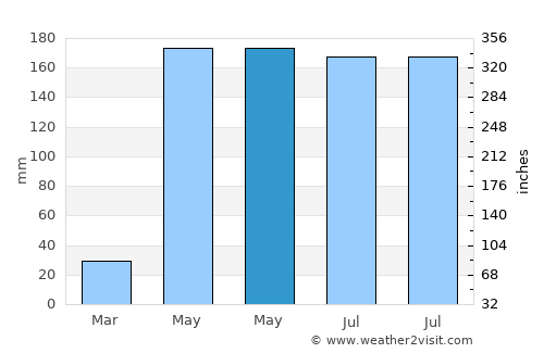 Sam Ngam average rain in May