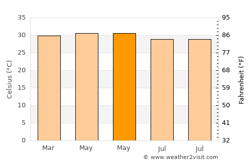 Sam Ngam average temperature in May