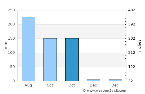 Sam Ngam average rain in October