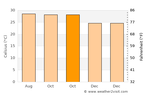 Sam Ngam average temperature in October