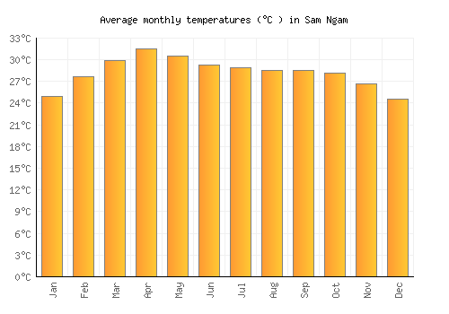 Sam Ngam average temperature chart (Celsius)