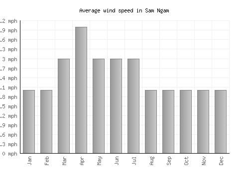 Sam Ngam average winspeed by month (mph)
