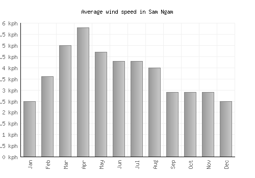 Sam Ngam average winspeed by month (km/h)