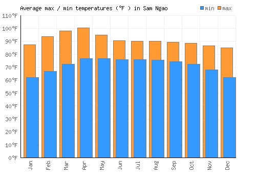 Sam Ngao average minimum / maximum temperatures (Fahrenheit)