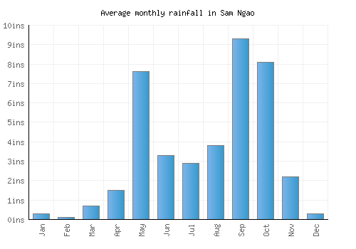Sam Ngao monthly rainfall chart (inches)