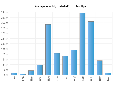 Sam Ngao monthly rainfall chart (mm)