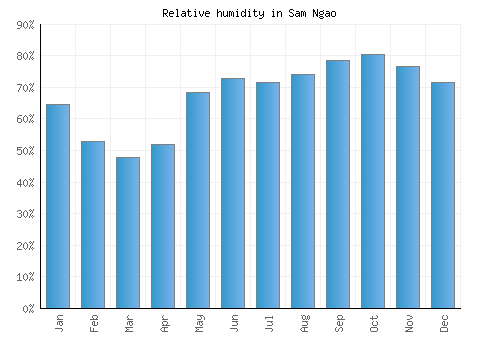 Sam Ngao relative humidity averages
