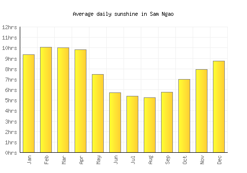 Sam Ngao average daily sunshine chart