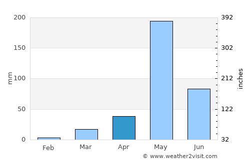 Sam Ngao average rain in April