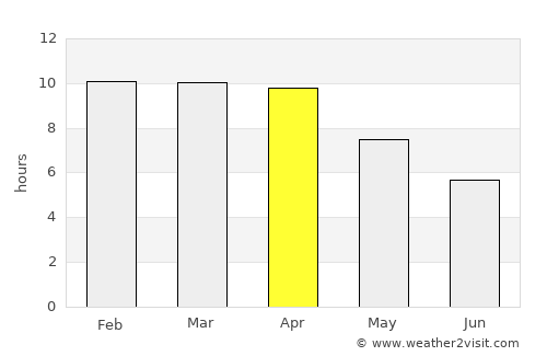 Sam Ngao average rain in April