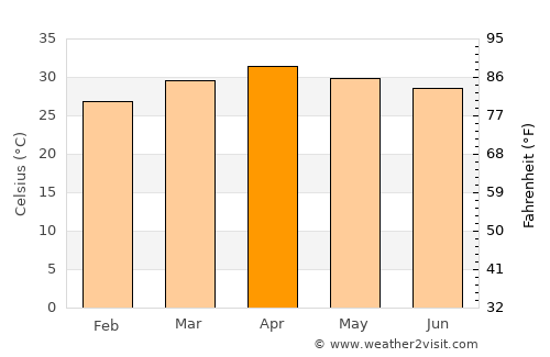 Sam Ngao average temperature in April