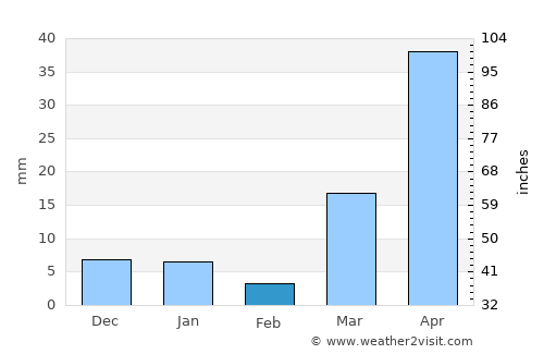 Sam Ngao average rain in February