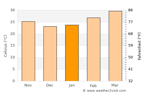 Sam Ngao average temperature in January