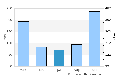 Sam Ngao average rain in July