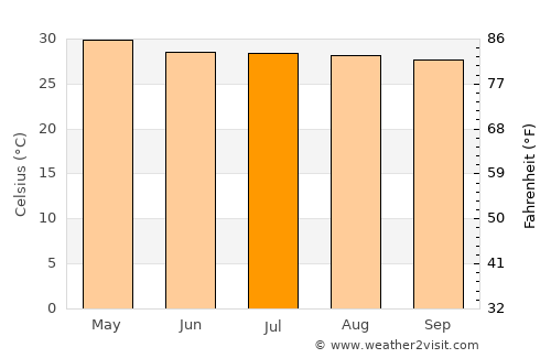 Sam Ngao average temperature in July