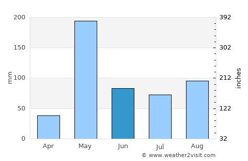 Sam Ngao average rain in June