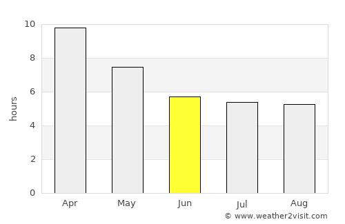Sam Ngao average rain in June
