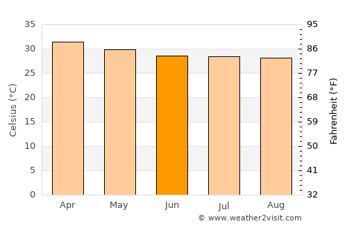 Sam Ngao average temperature in June