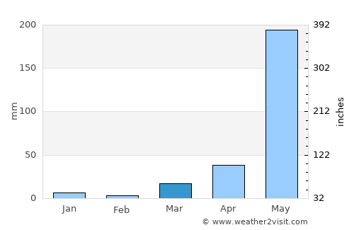 Sam Ngao average rain in March