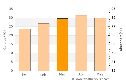 Sam Ngao average temperature in March