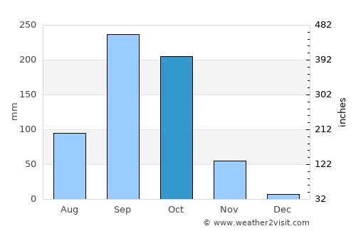 Sam Ngao average rain in October