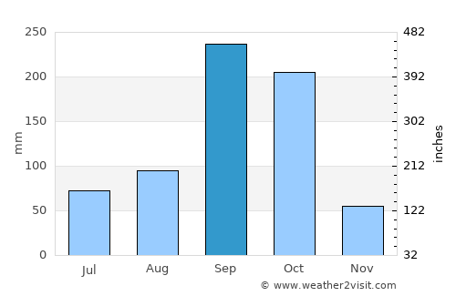 Sam Ngao average rain in September