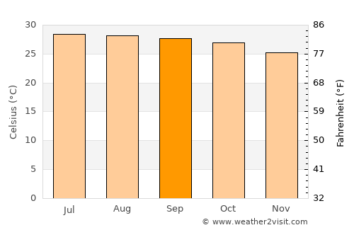 Sam Ngao average temperature in September