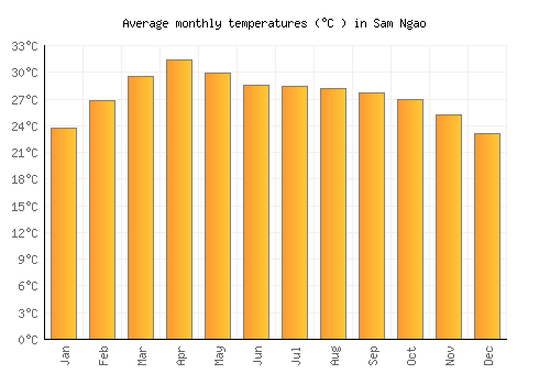 Sam Ngao average temperature chart (Celsius)