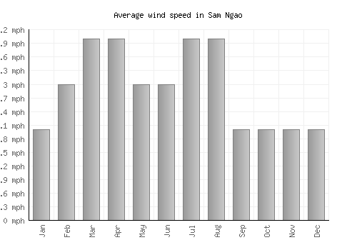 Sam Ngao average winspeed by month (mph)