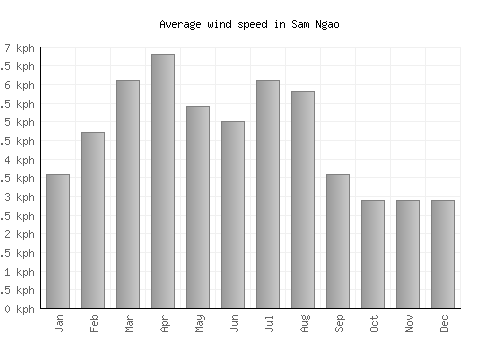 Sam Ngao average winspeed by month (km/h)